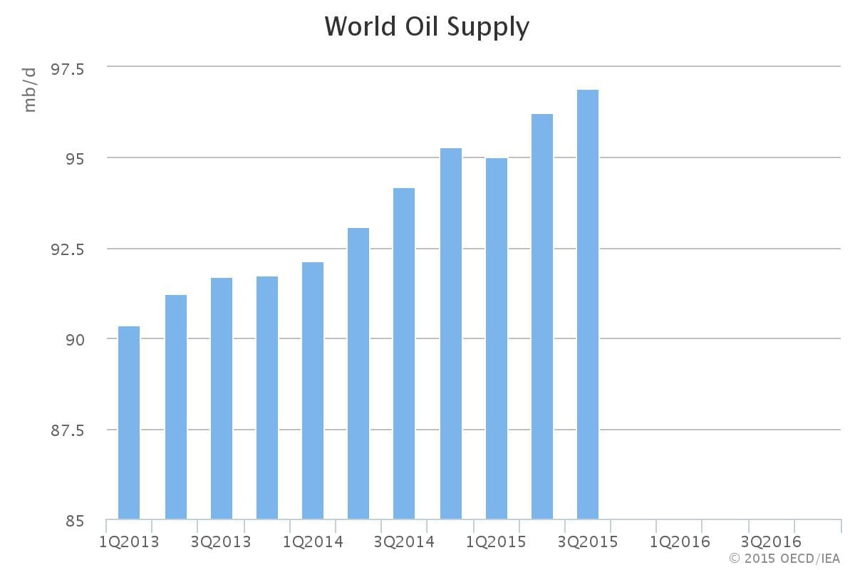 oilman.worldoilsupplychart