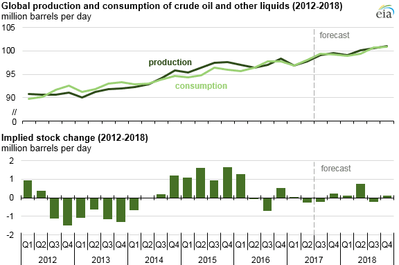 Brent and WTI crude oil prices expected to average about $50 per barrel through 2018