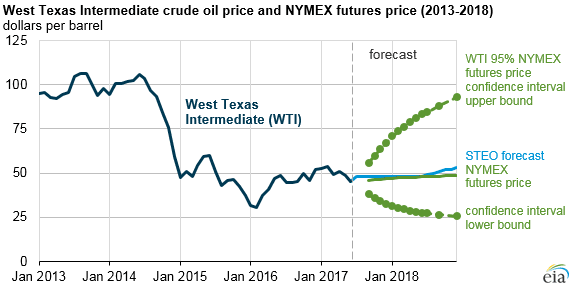 Brent and WTI crude oil prices expected to average about $50 per barrel through 2018