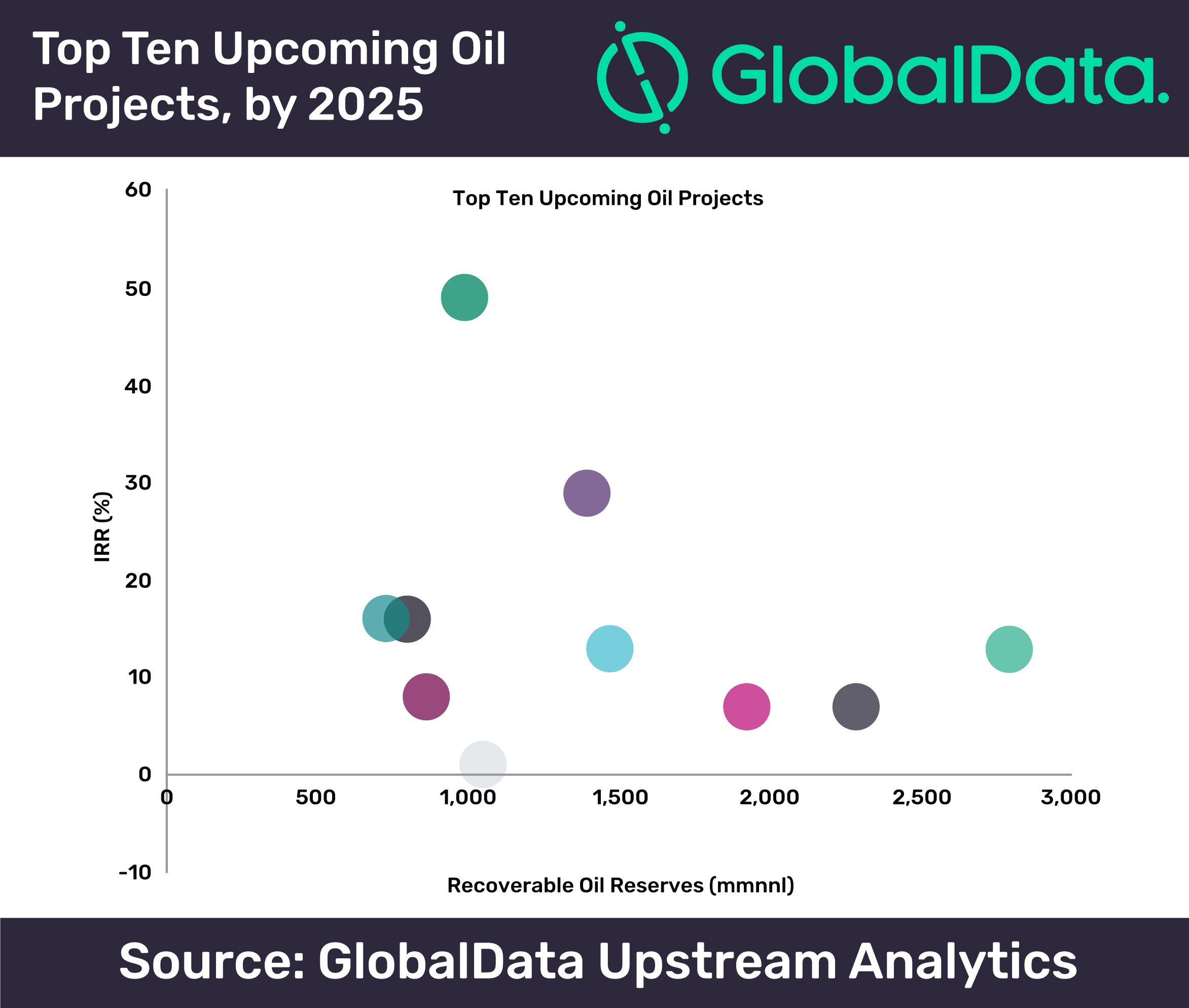 Investment of $97 Billion on Top Ten Offshore Oil Projects to Add Over 1.6 Million barrels per day by 2025