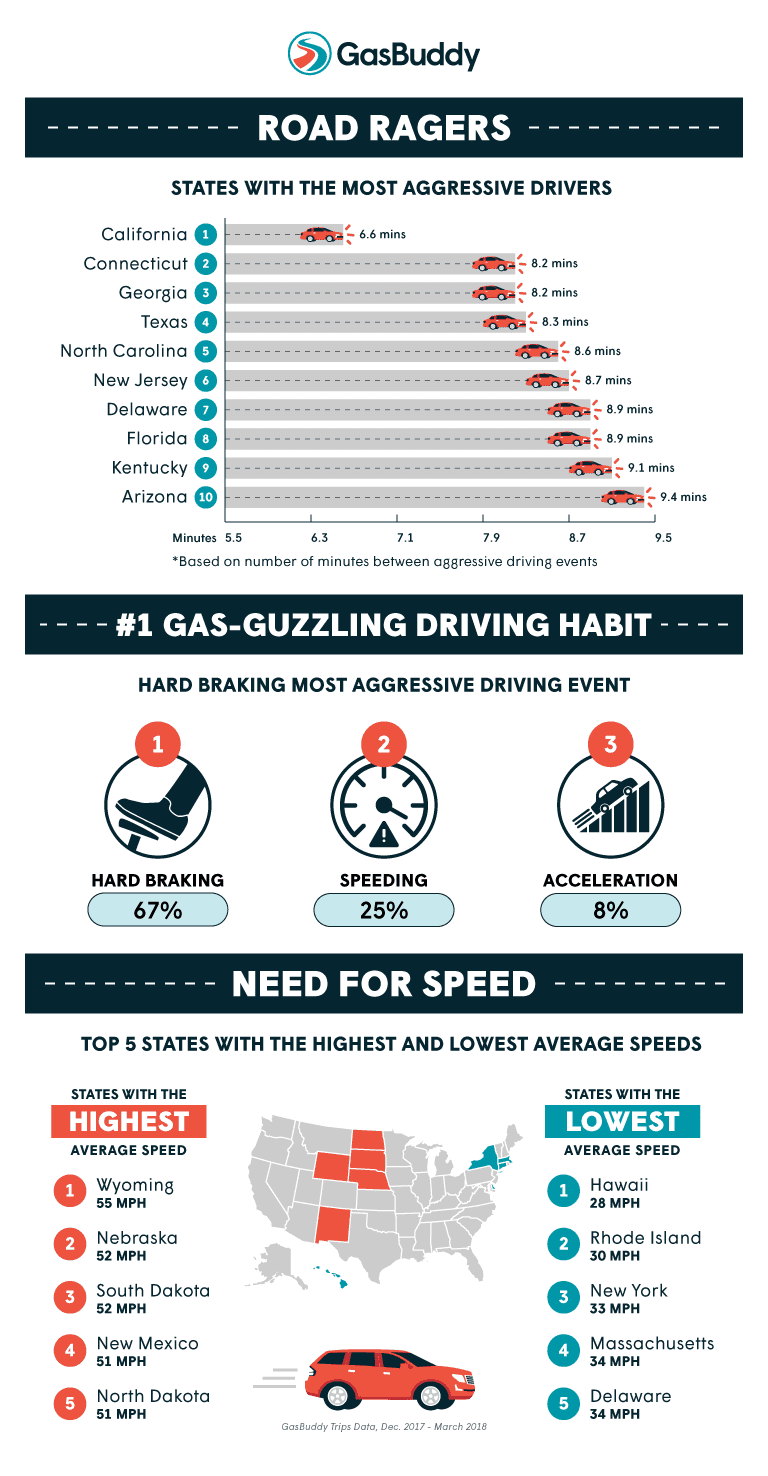 California, Connecticut and Georgia top list of states with the most gas-guzzling drivers on the road