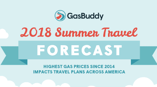 Summer Travel Plunges Due to Higher Gas Prices, GasBuddy Reveals