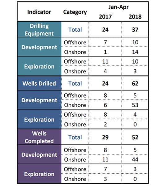 OIL INDUSTRY ACTIVITY IN MEXICO INTENSIFIES