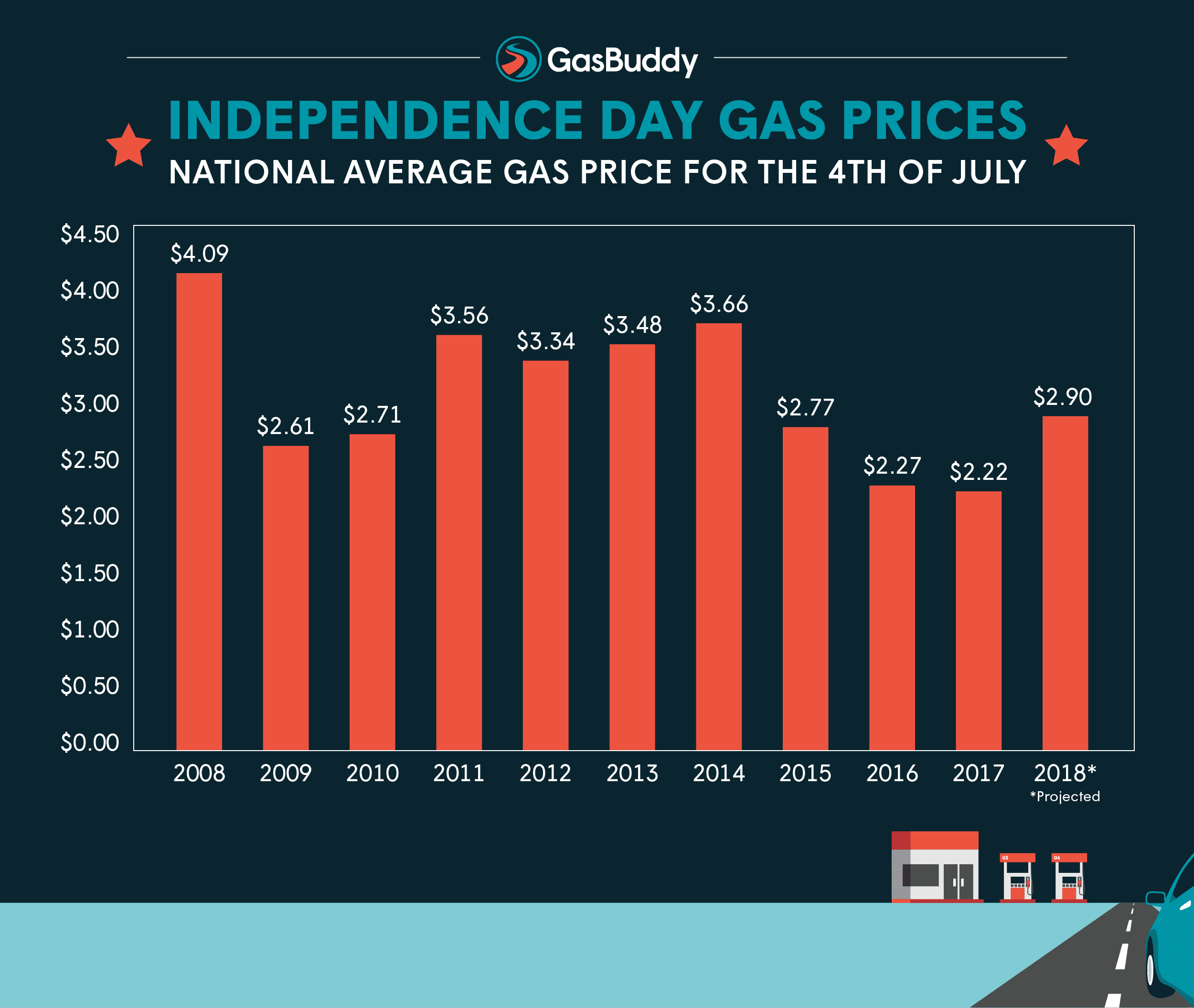 July 4 Gas Prices Highest in Four Years, Costing Drivers $1B More Than 2017