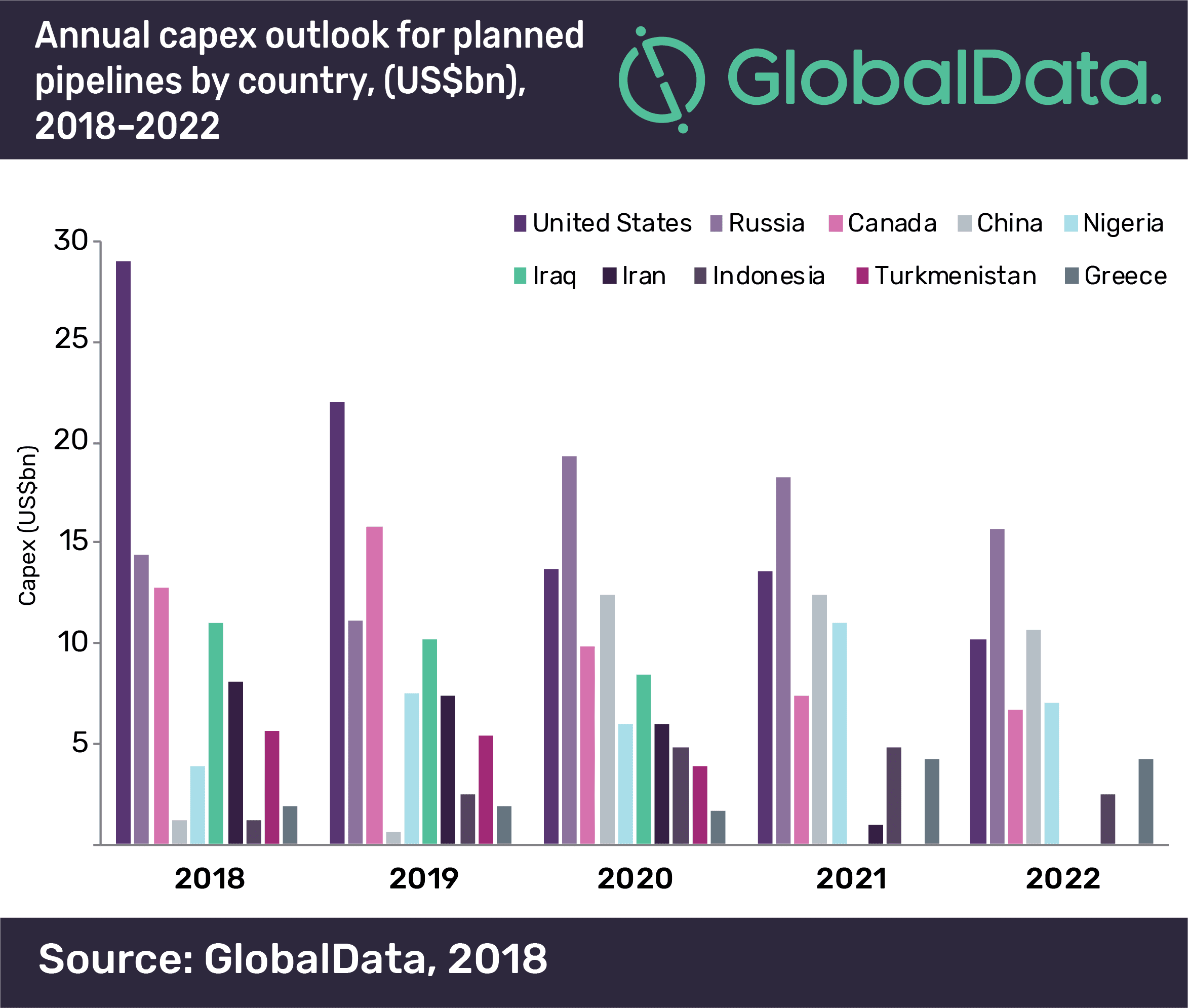 US and Russia dominate global capex on planned pipelines to 2022