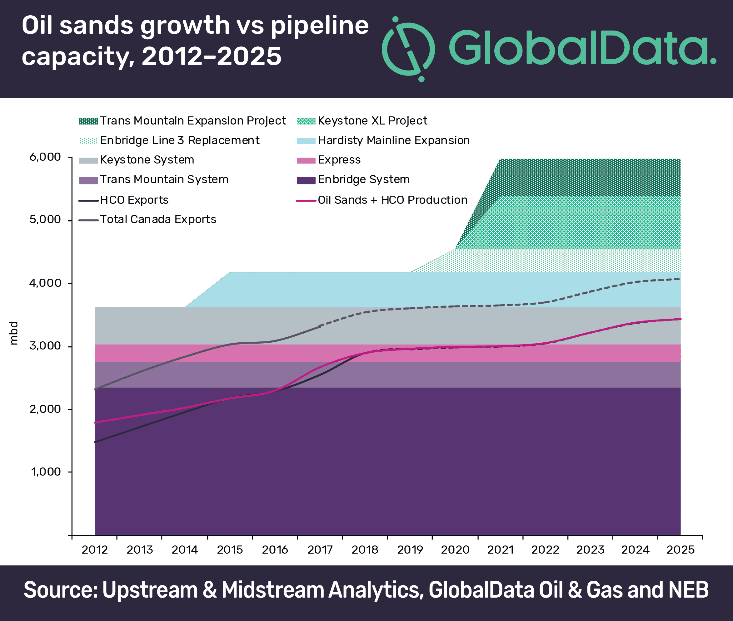 Canada’s Large price discounts on oil sands barrels to persist until new pipeline capacity is added