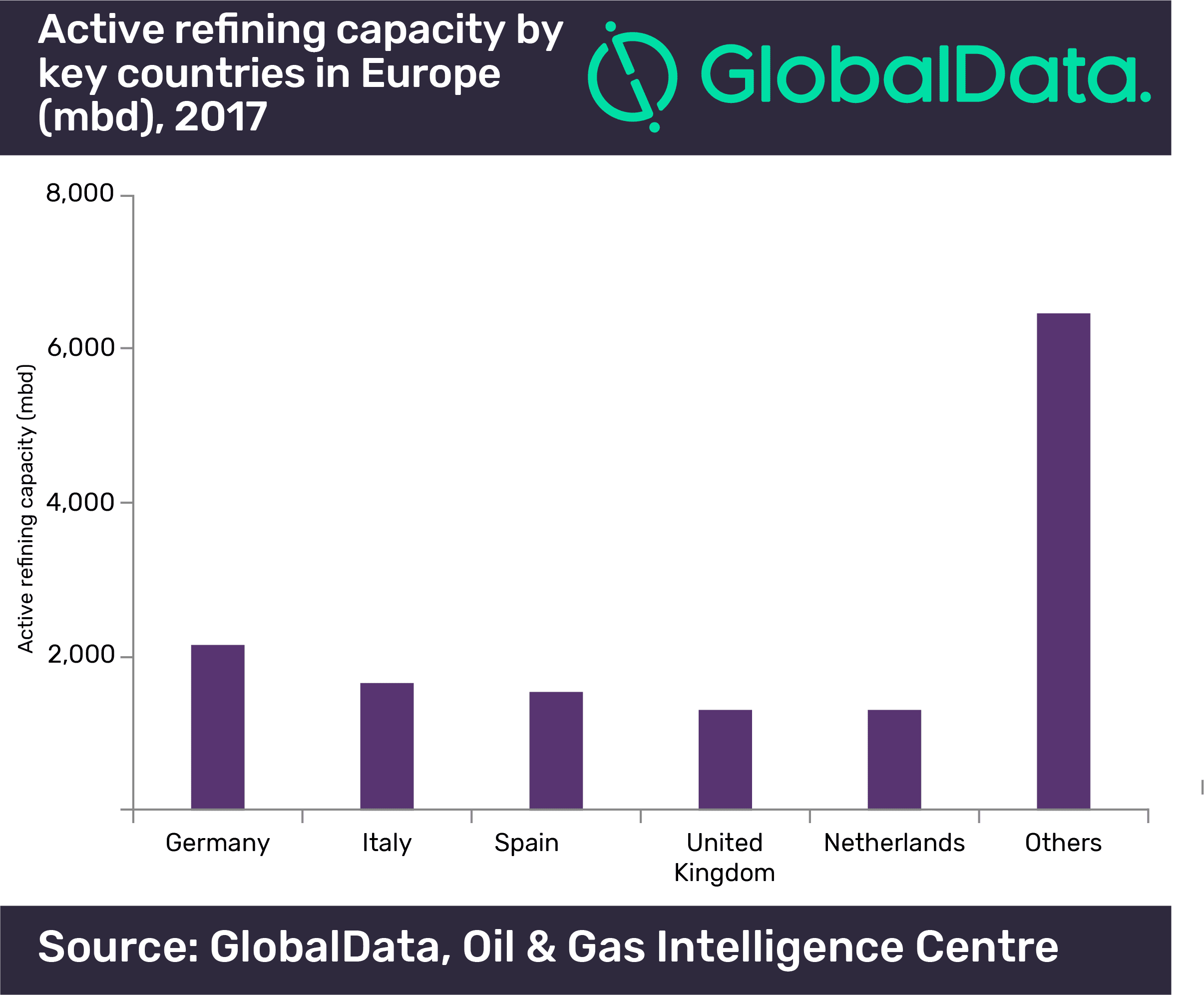 Germany, Italy and Spain together contribute more than 35% to refining capacity in Europe, says GlobalData