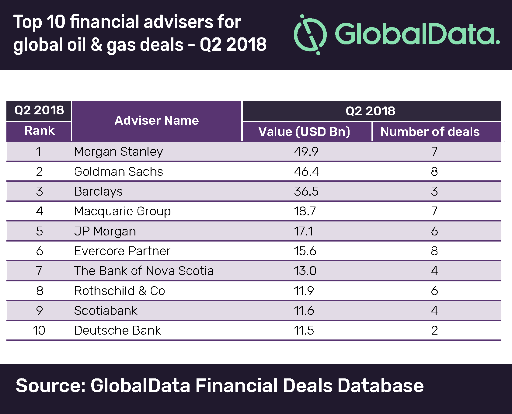 Morgan Stanley Leads Oil & Gas Sector in M&A Financial Advisers Ranking, Q2 2018