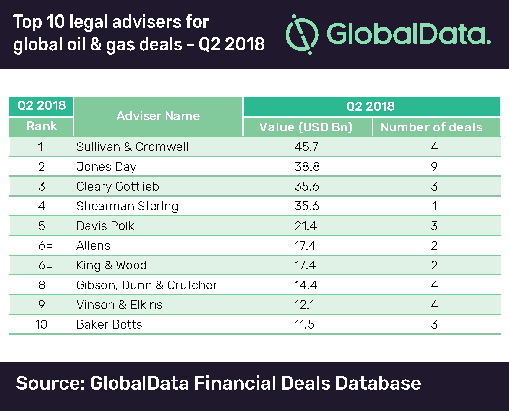 Morgan Stanley Leads Oil & Gas Sector in M&A Financial Advisers Ranking, Q2 2018 