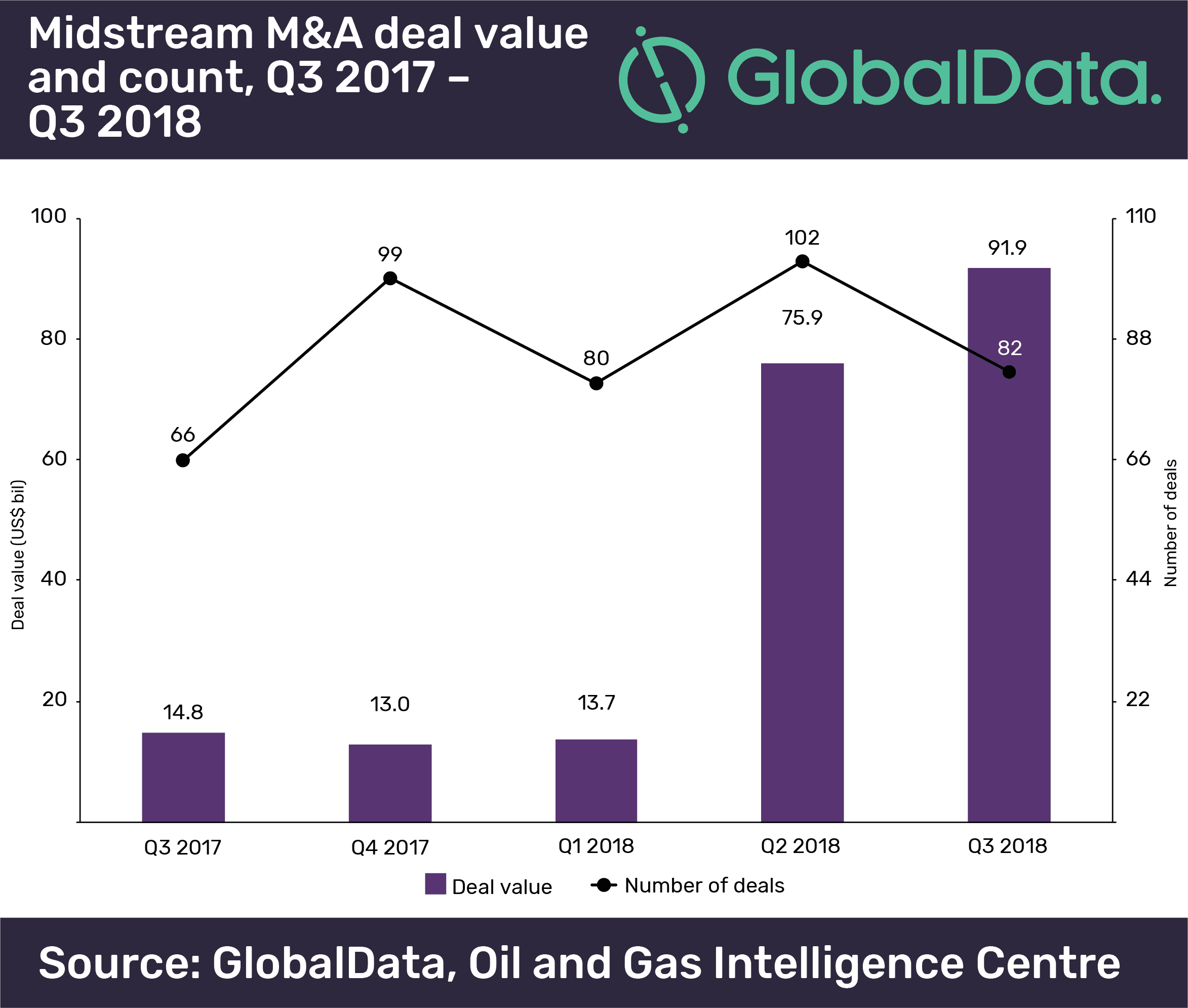 M&A Values Totaled $91.9 Billion in the Midstream Sector in Q3 2018