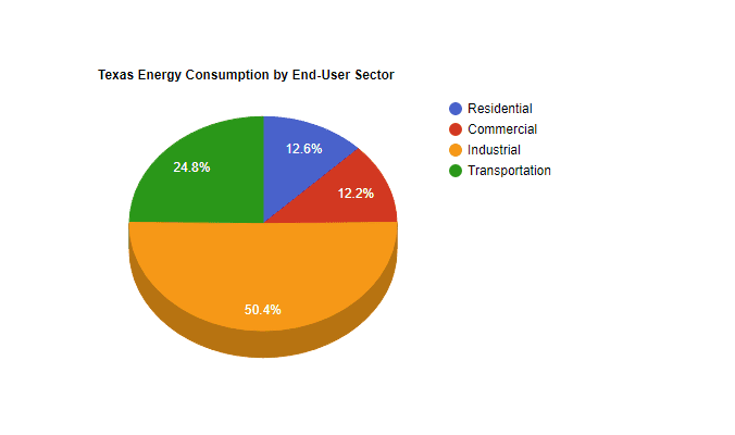 Texas Energy Consumption End User