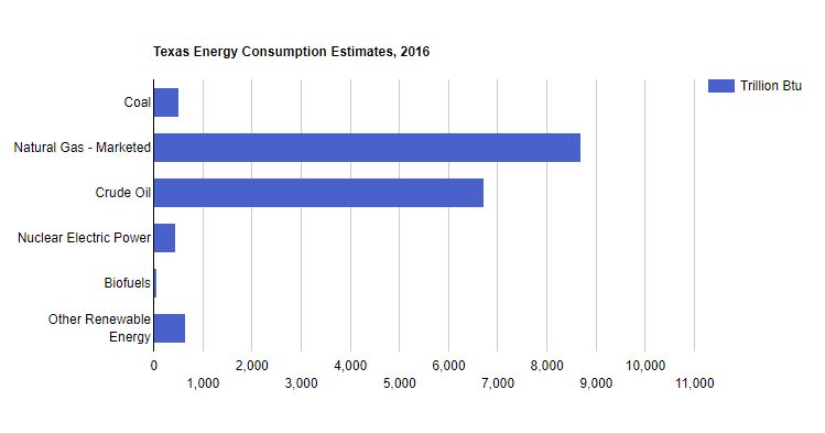 Texas Energy Consumption Estimates