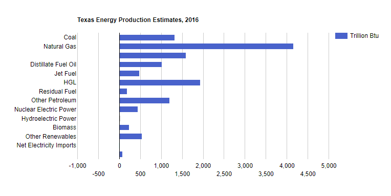Texas Energy Production