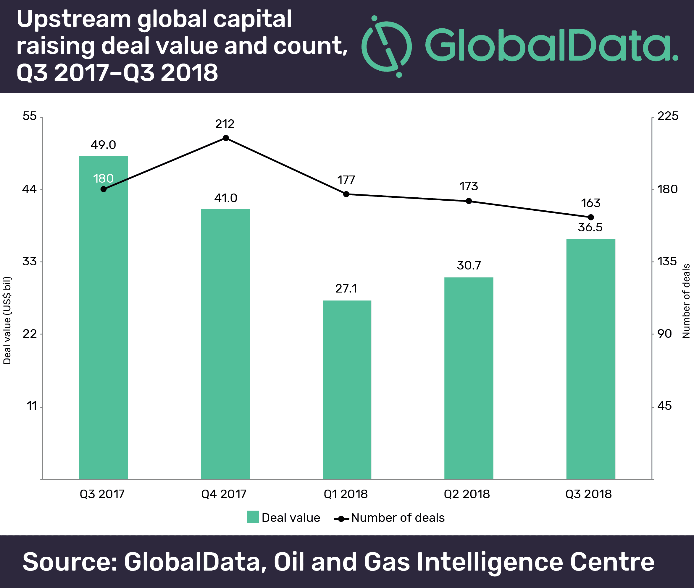 Upstream oil and gas M&A and capital raising values totalled $80.9bn in Q3 2018