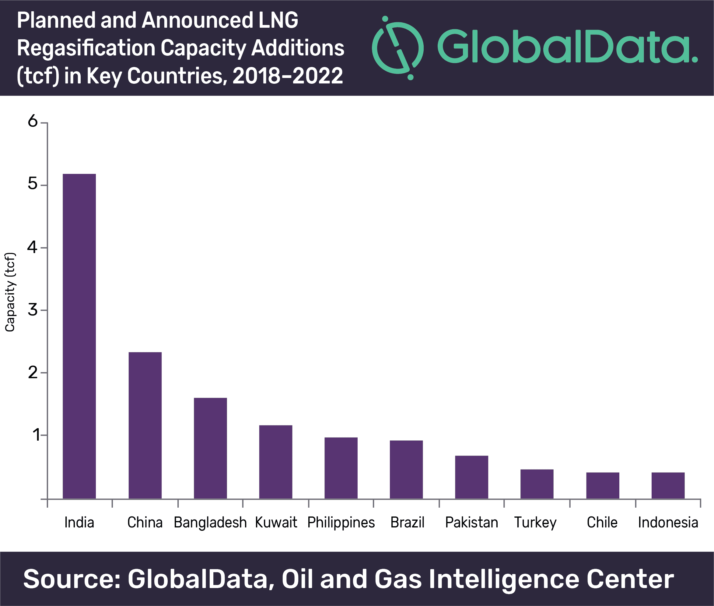 Asia to dominate global LNG regasification capex and capacity additions to 2022