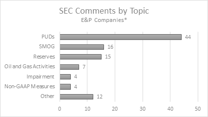 2018 SEC Comment Letter & Disclosure Best Practices for Upstream Oil/Gas Companies
