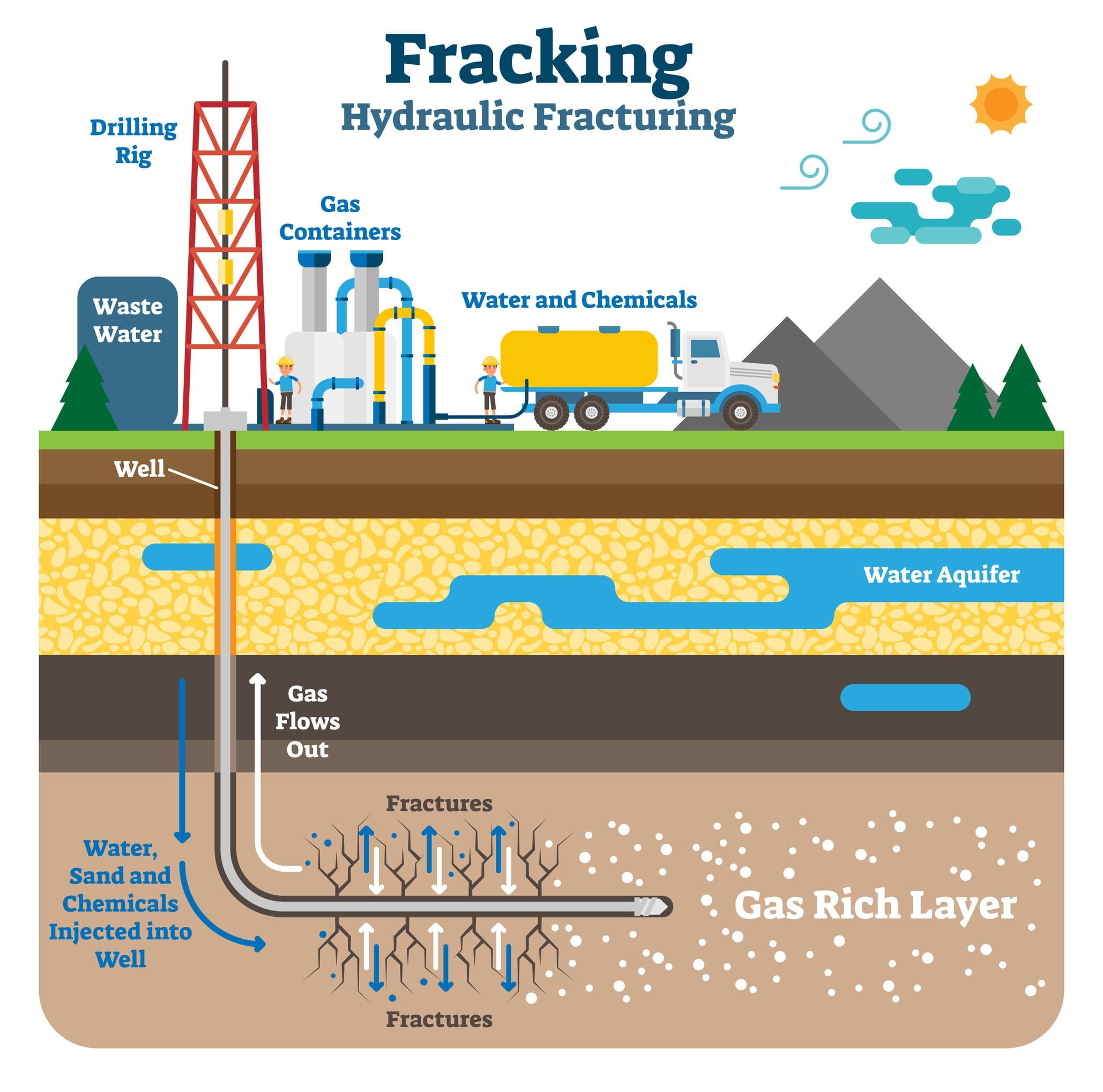 The process of fracking involves drilling a well and inserting a steel pipe into the wellbore. The casing of the steel pipe is targeted into the zones that consist of gas and oil. The fluid for fracturing is injected into the well, and this is when the targeted area will not be able to absorb as much fluid as it is being injected. When this becomes the case, then the targeted formation begins to fracture or crack.