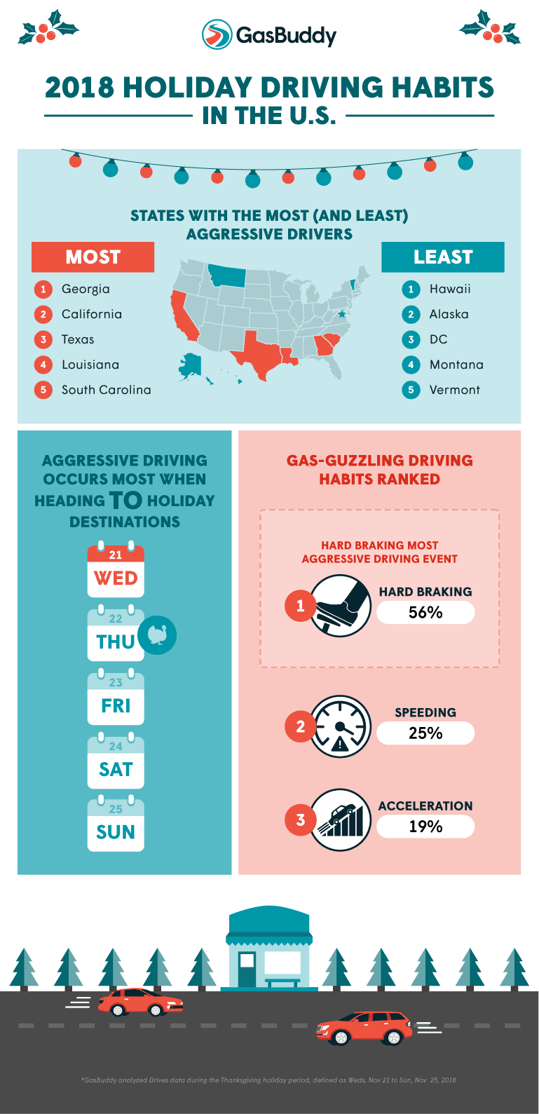 Drivers nearly 200% more aggressive during the holidays; GA, CA and TX top list