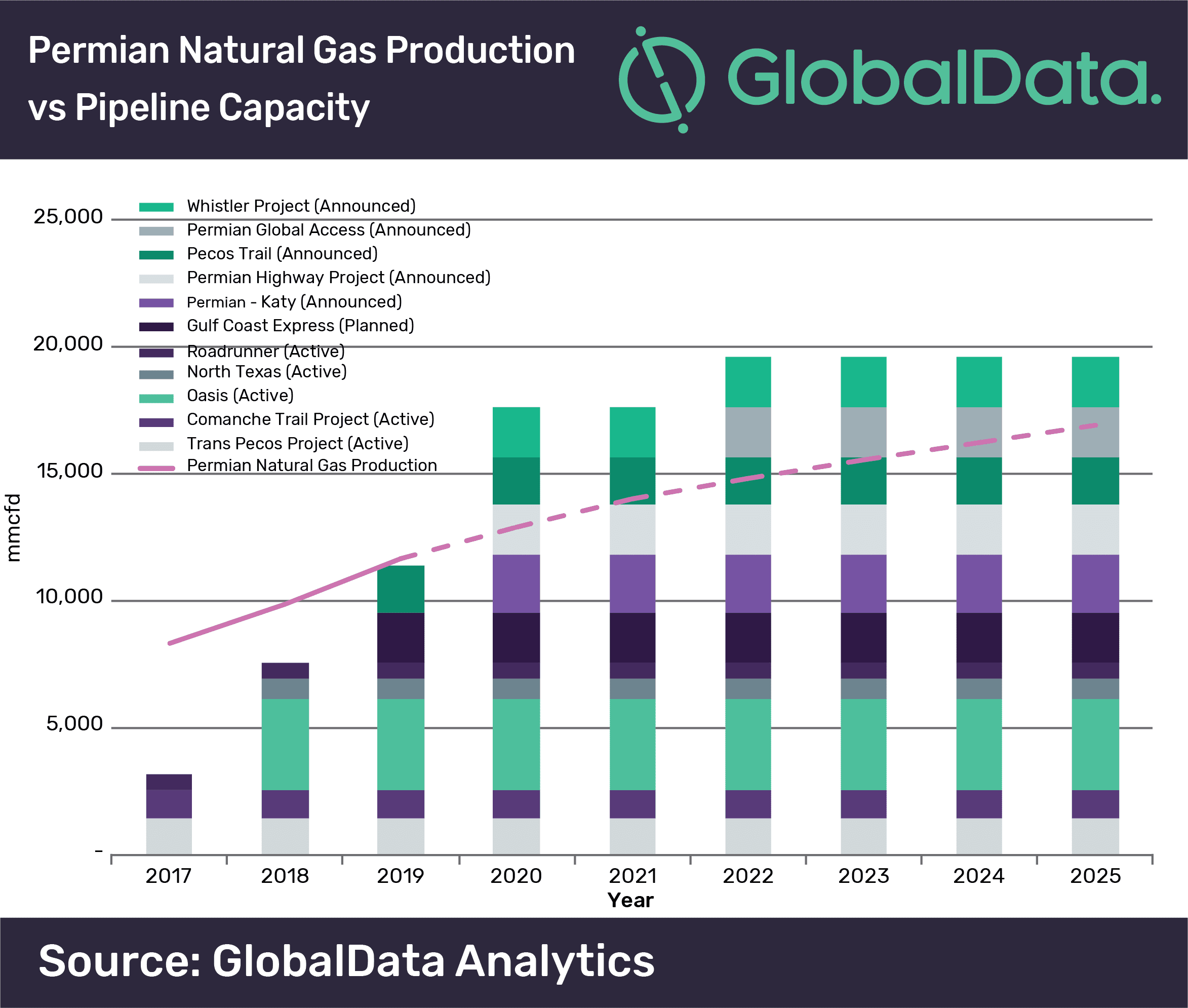 Natural gas prices in the Permian basin likely to remain low during 2019 due to constrained pipeline capacity