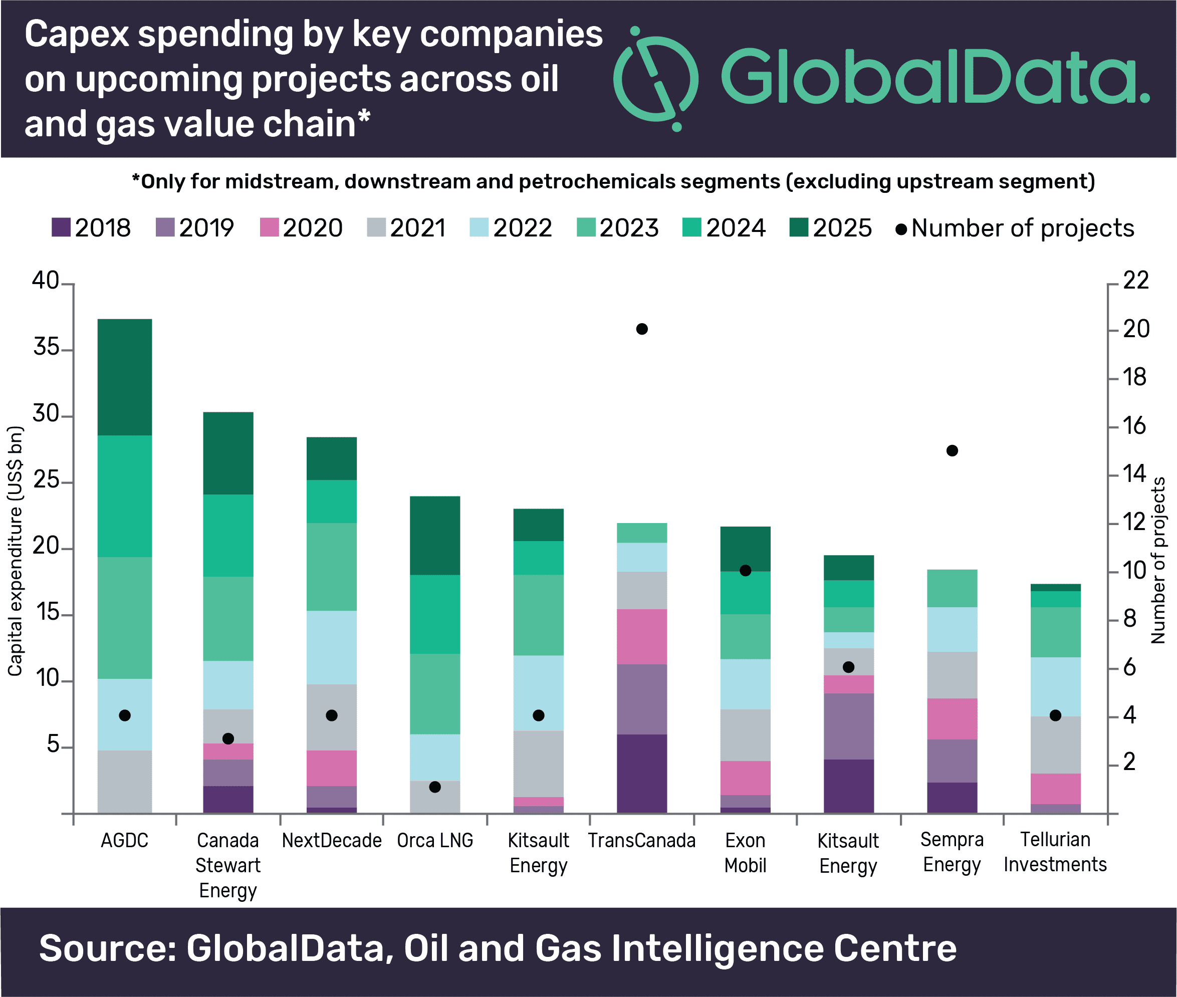 Alaska Gasline Development Corp leads capex among companies in North America to 2025