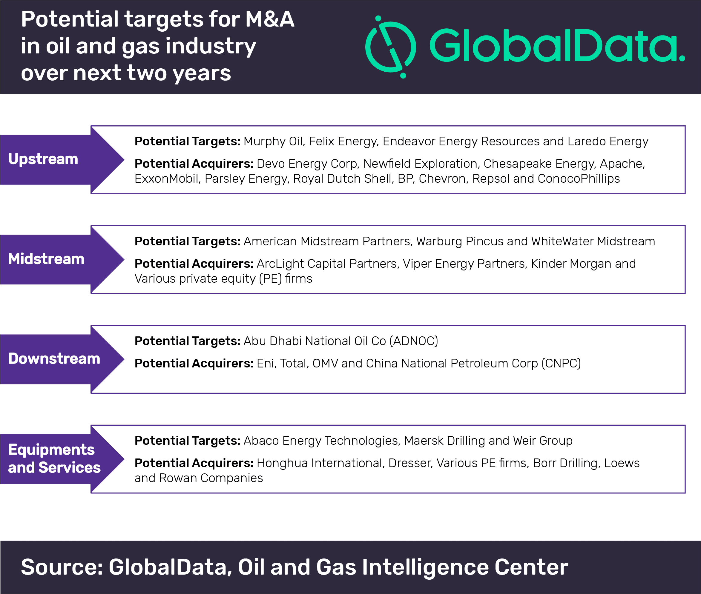 Oil price volatility driving M&A activity in oil and gas industry in recent years