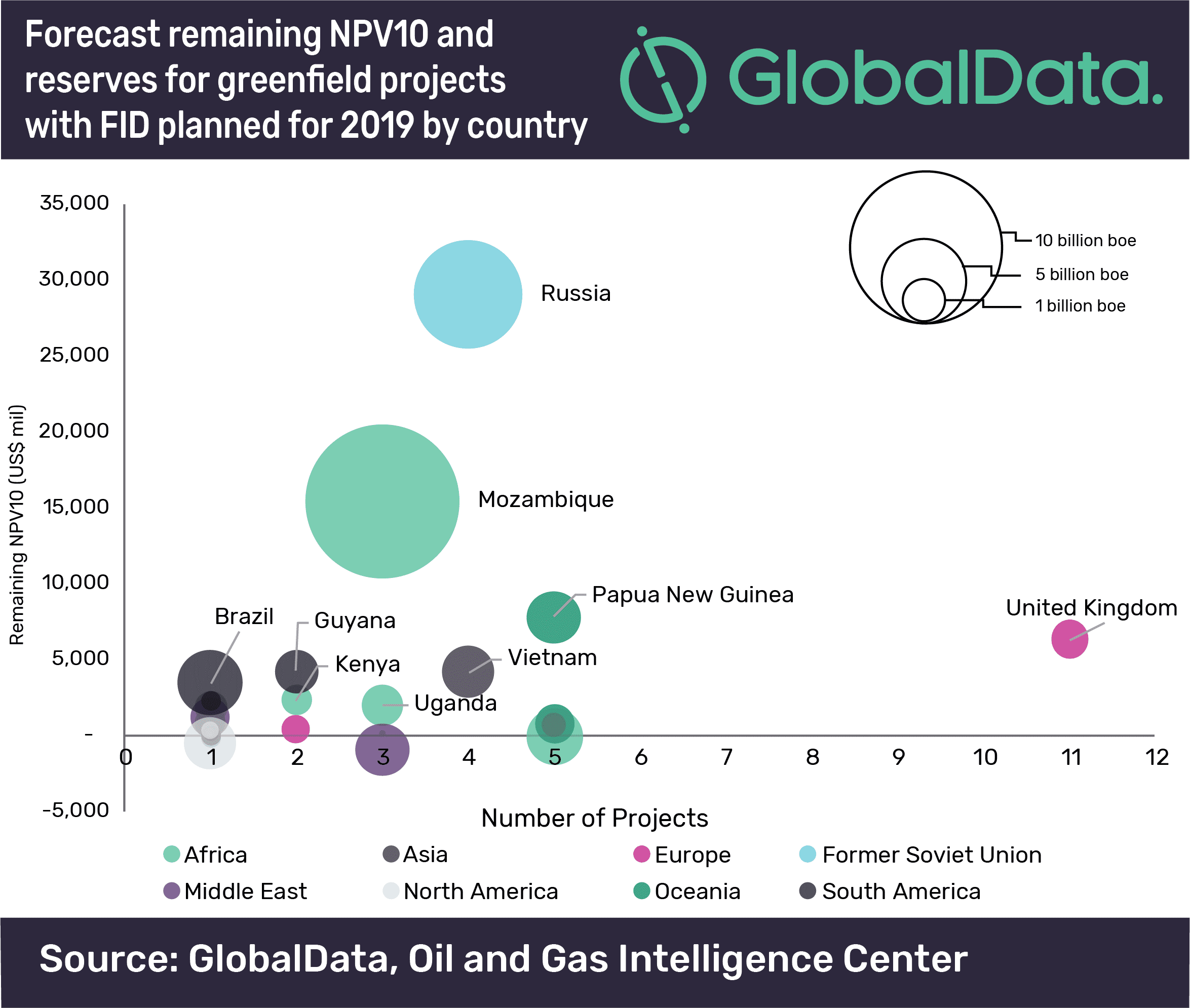 Gas projects dominate planned upstream FIDs in 2019 as companies bet on rising natural gas demand