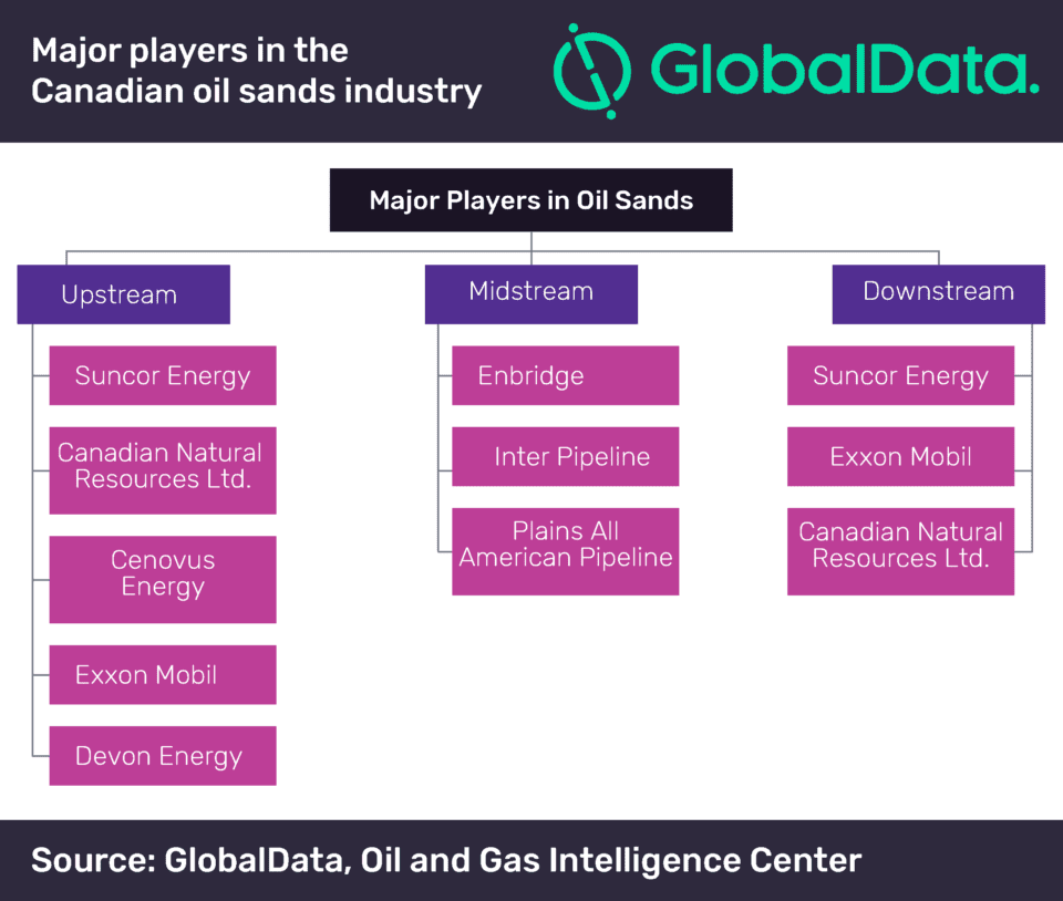 Latest Oil Sands Technologies Propel Canada as the World’s Fourth Largest Producer of Crude Oil in 2018