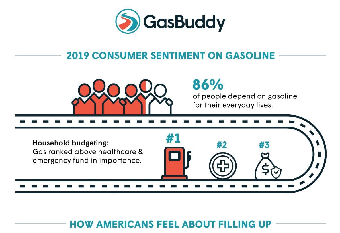 Gasoline is More Important Than Healthcare for Americans, Choose Free Gas Over Free Cash, New Study Finds
