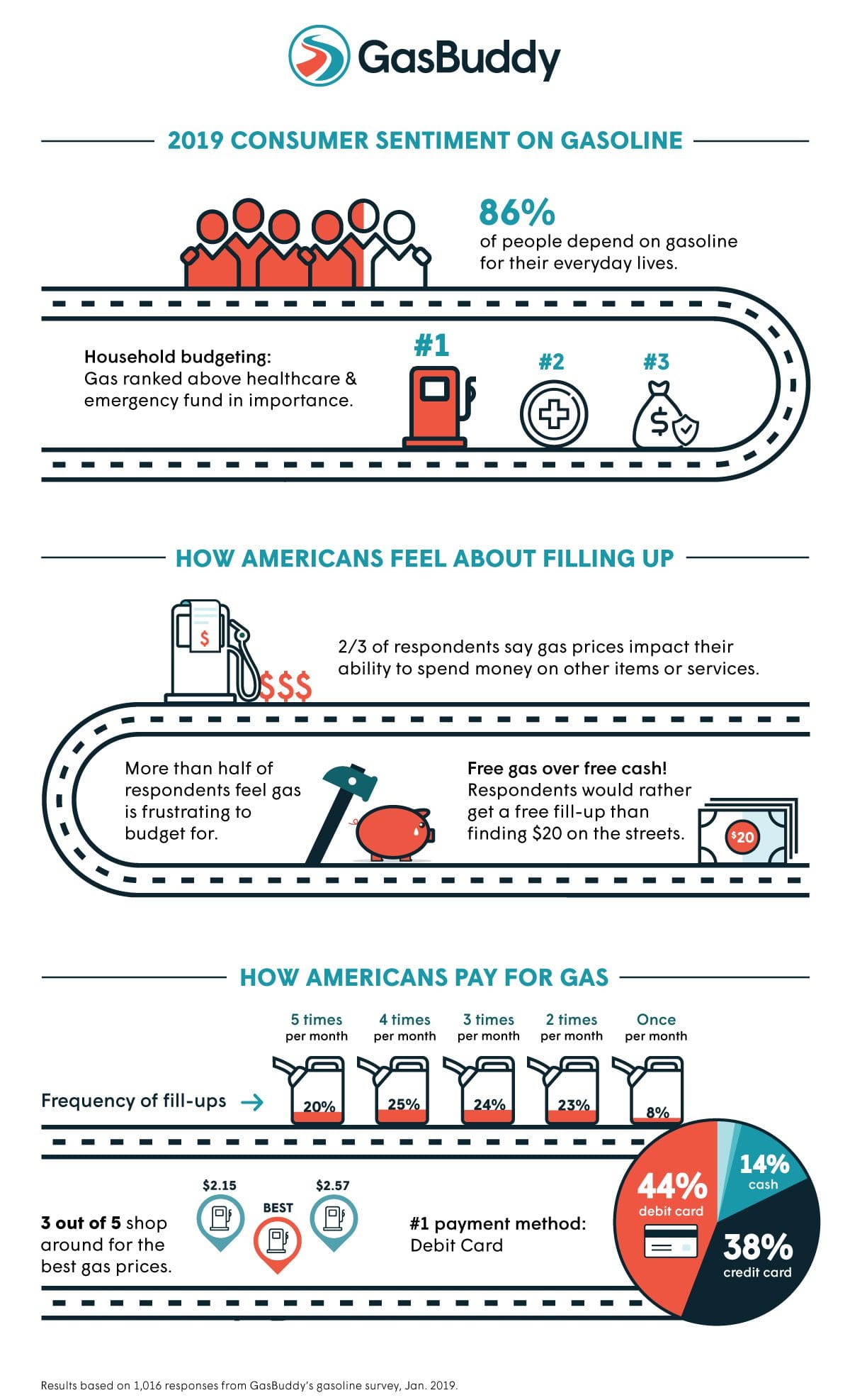 Gasoline is More Important Than Healthcare for Americans