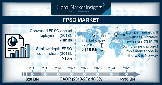 FPSO Market to exceed $30 bn by 2025