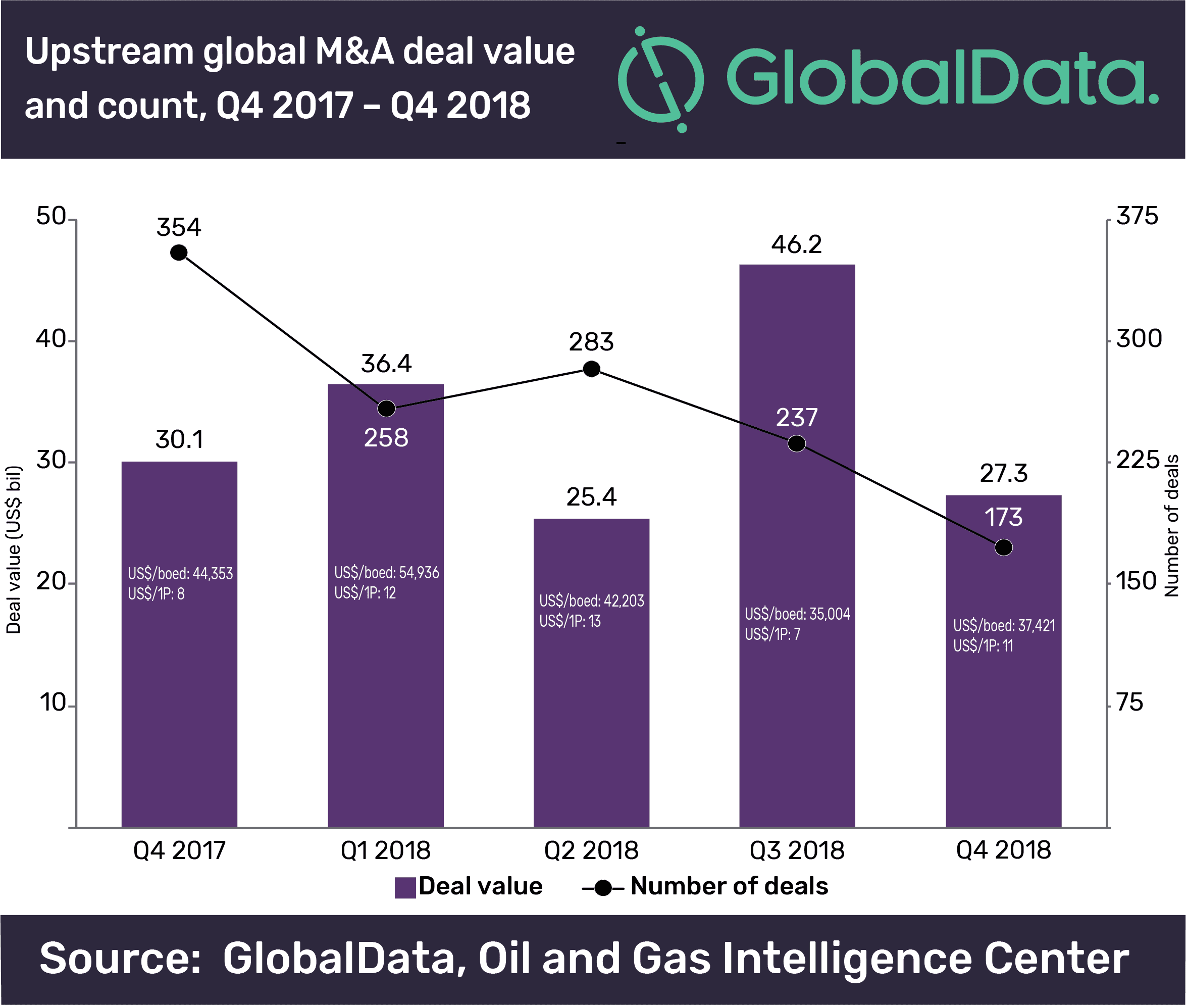 Upstream oil and gas M&A and capital raising values totaled $47.9bn in Q4 2018