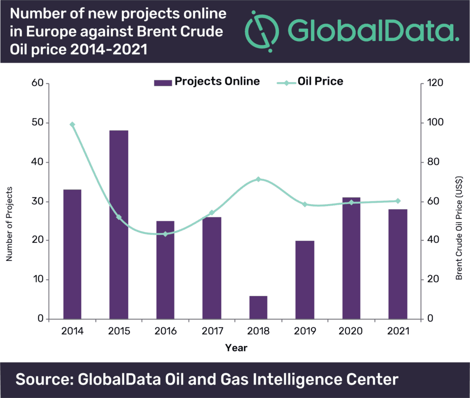 New upstream project startups set to soar in Europe from 2018 lows