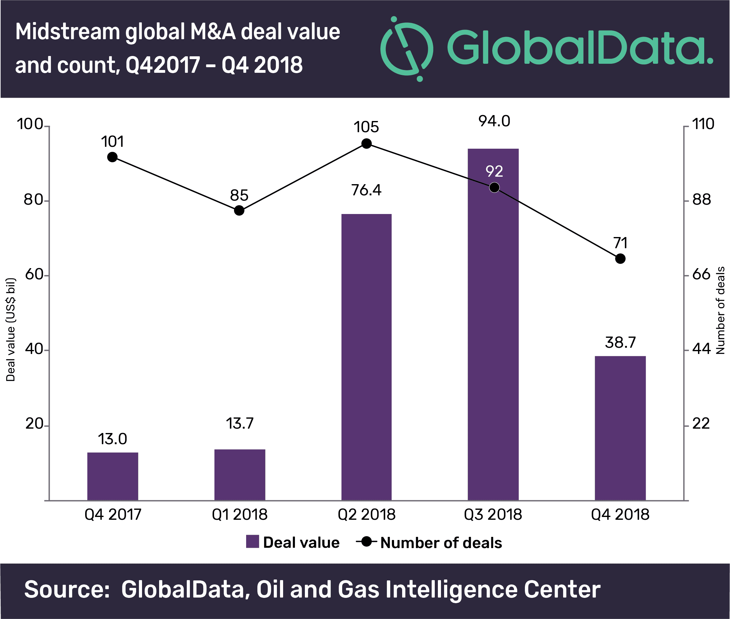 Midstream oil and gas M&A values declined 59% in Q4 2018