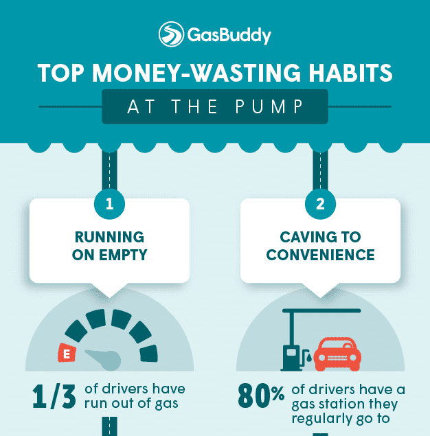 GasBuddy Reveals Consumers Can’t Break Money-Wasting Habits