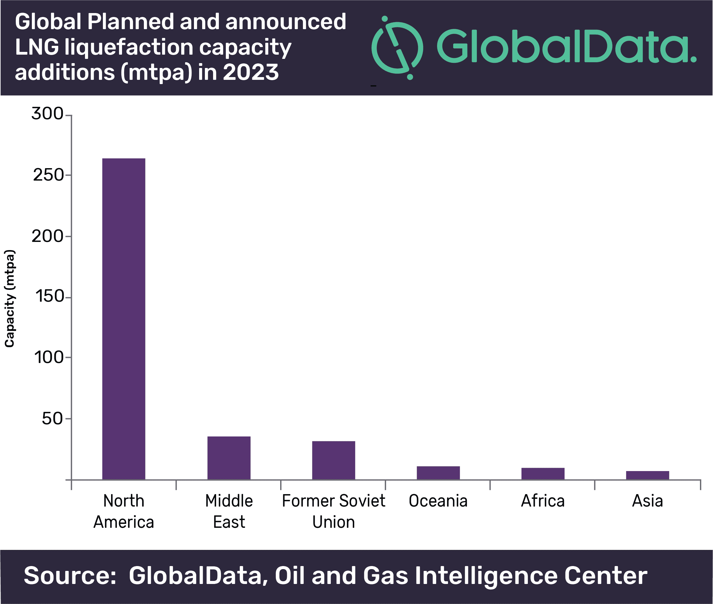 North America is expected to add around 265 mtpa of LNG liquefaction capacity in 2023