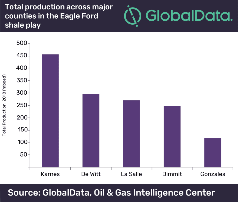 Recent Production Revival Makes Eagle Ford Shale a Promising Prospect