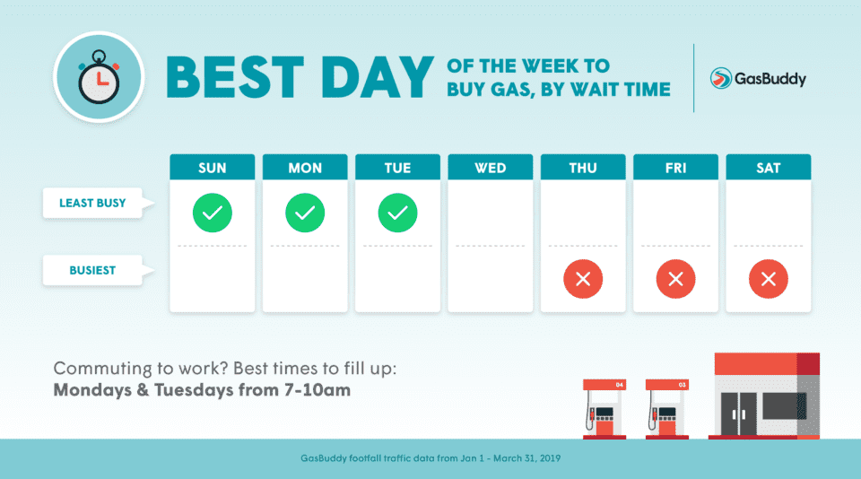 GasBuddy Reveals Best Day to Fill Up