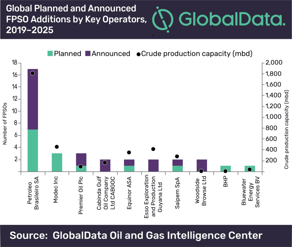 Petrobras Continues to Lead Global Deployment of Planned and Announced FPSOs