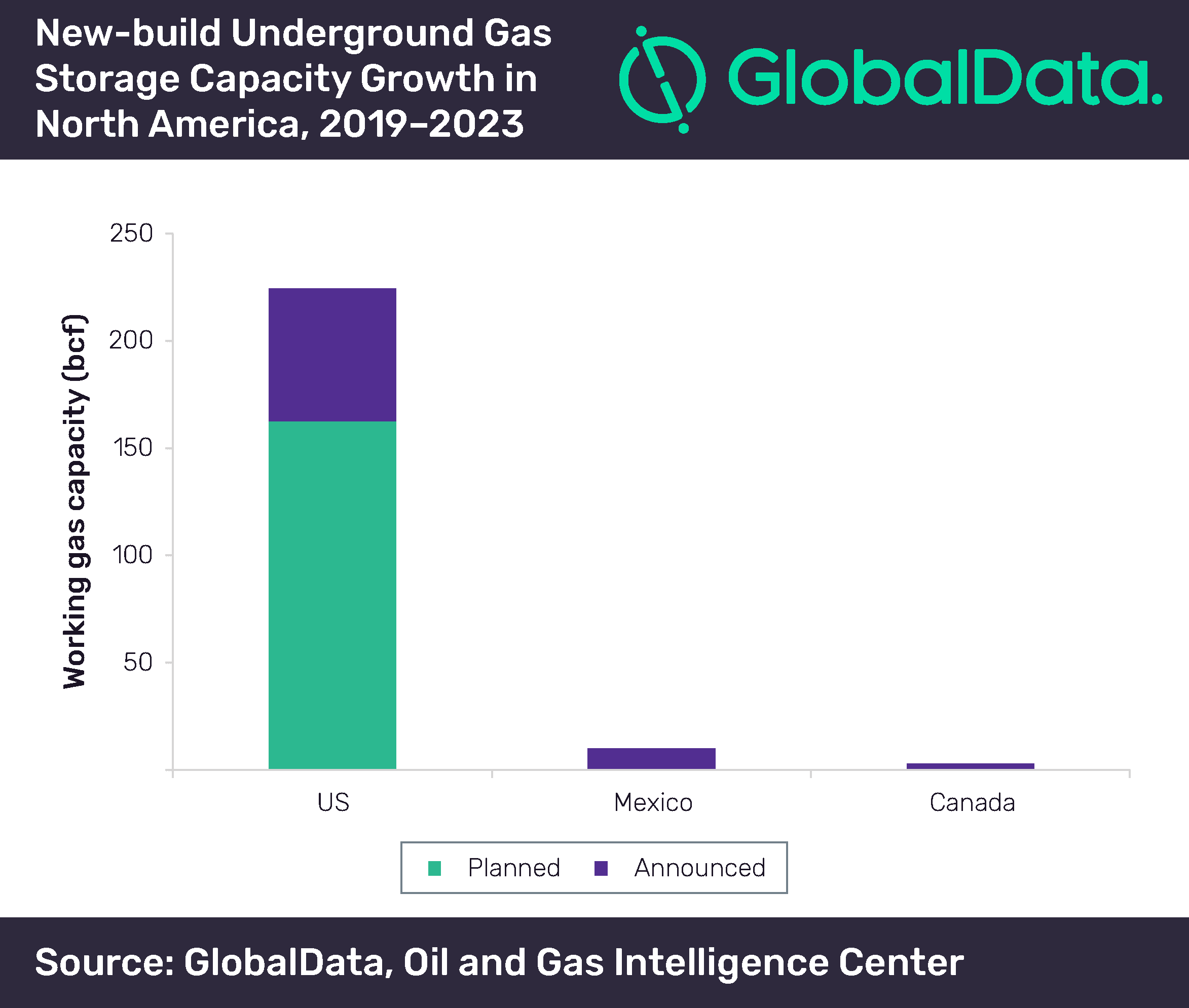 US will contribute 95% of North America’s new-build underground gas storage capacity growth by 2023