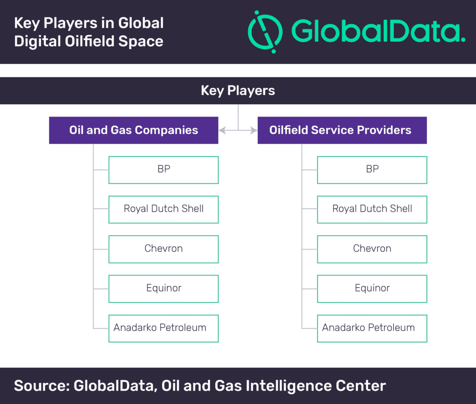 Digital Oilfield Space