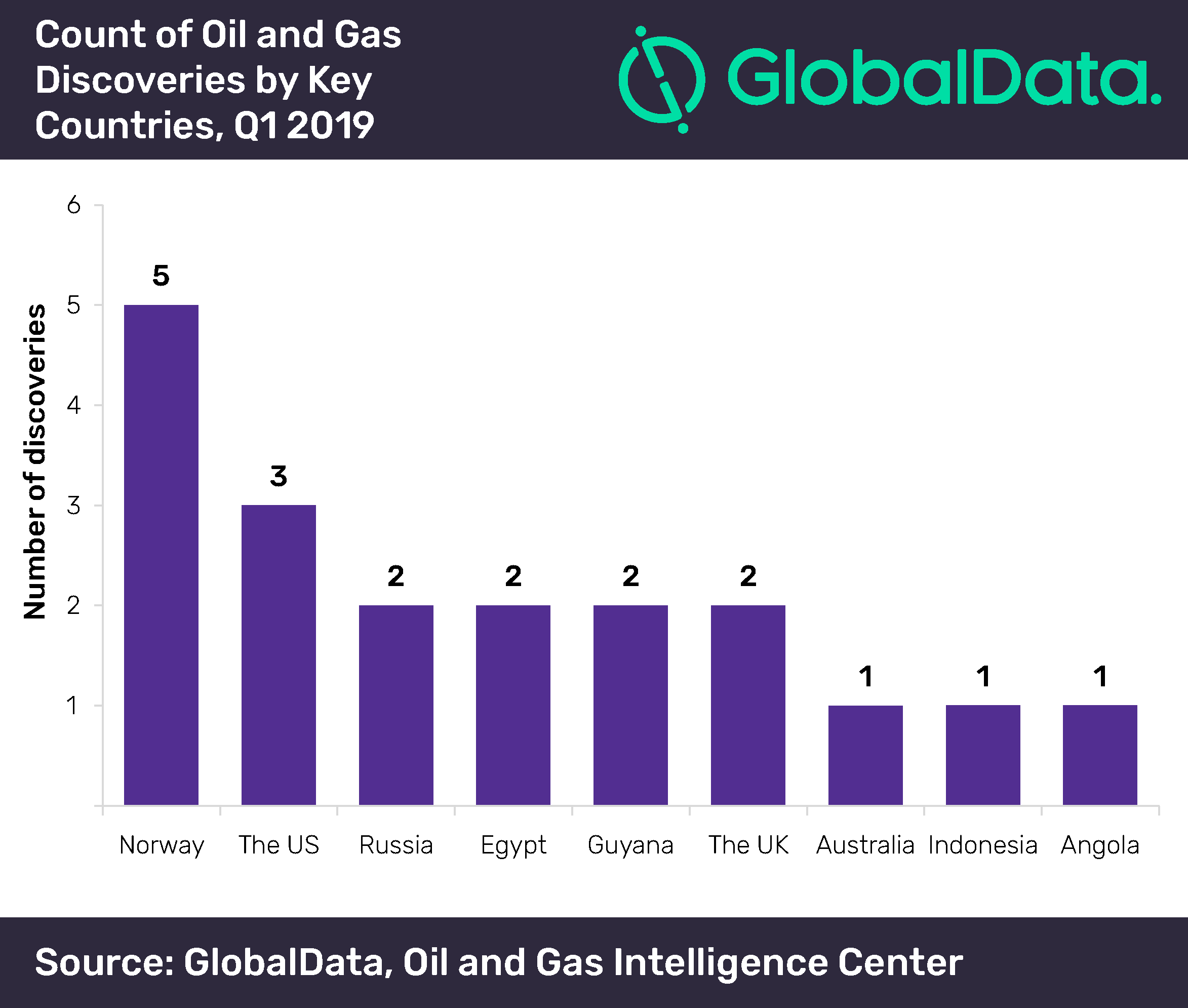 Norway leads globally with highest number of oil and gas discoveries in Q1 2019