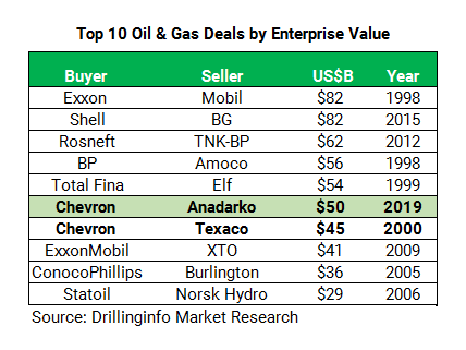 Top 10 Oil & Gas Deals