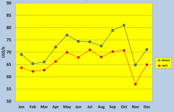 Chart 1. Monthly Dynamics of WTI and European Brent Spot Prices in 2018, in US$/ bbl
Source: Eugene M. Khartukov 