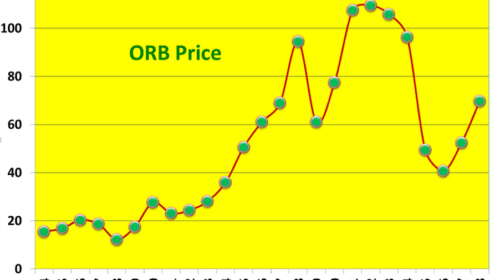 Chart 3. Annual Dynamics of ORB Price in 1994-2018, in US$/b Source: Eugene M. Khartukov