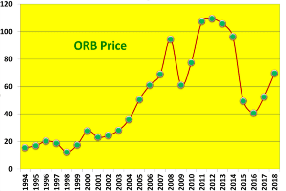 Chart 3. Annual Dynamics of ORB Price in 1994-2018, in US$/b
Source: Eugene M. Khartukov

