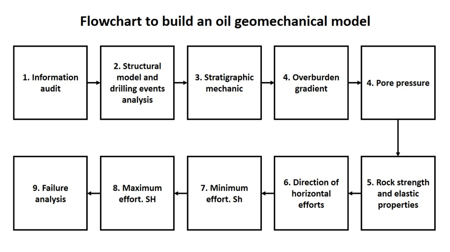 Flowchart to build an oil geomechanical model (Marcelo Frydman)