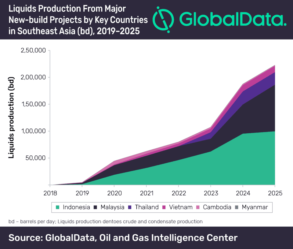 Indonesia and Malaysia dominate oil and gas production outlook from greenfield projects in Southeast Asia over next six years