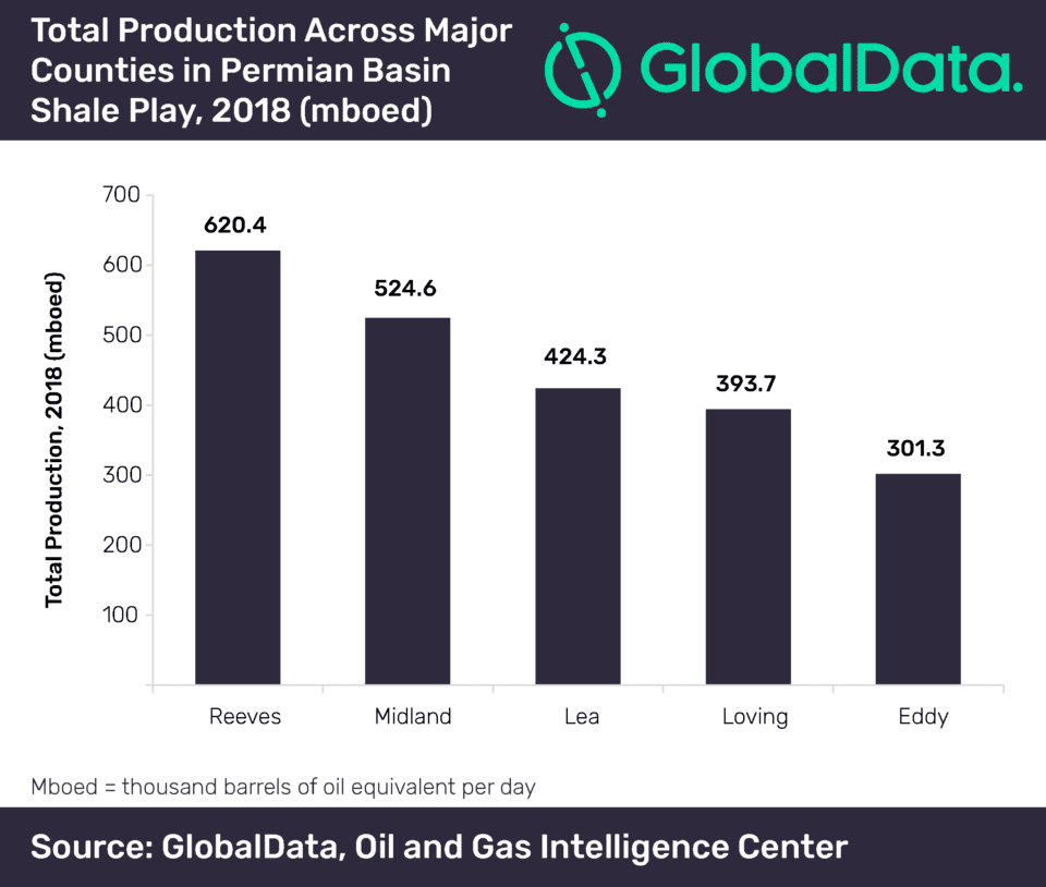 Permian Basin continues to be growth engine of US onshore hydrocarbon production