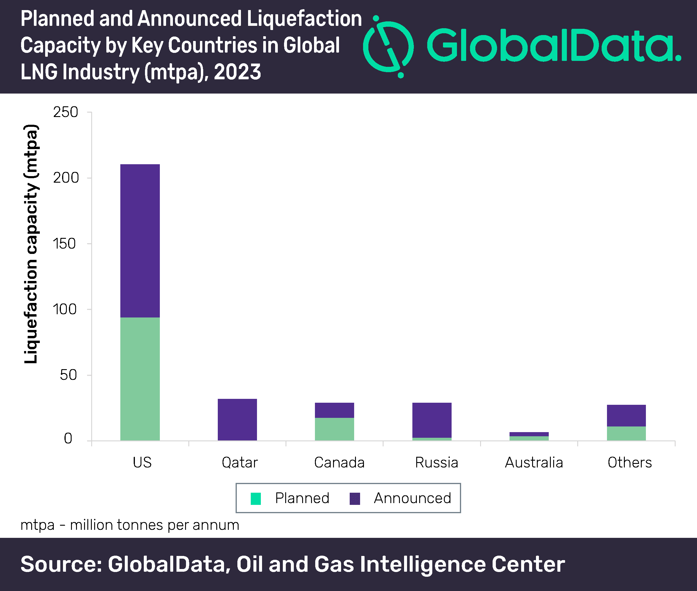 US and India lead new-build capacity growth in global LNG liquefaction and regasification industries
