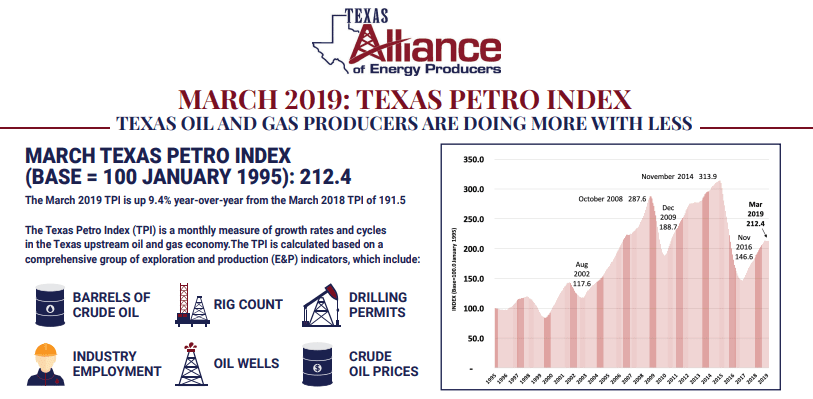 Texas Petro Index March/Q1: Activity Down But TX Oil & Gas Economy Expanding